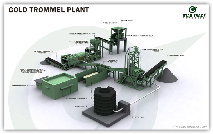 gold_trommel_plant